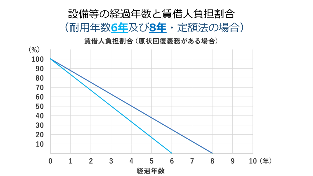 原状回復費用は耐用年数・経年劣化を考慮する