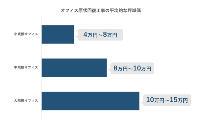 オフィス原状回復工事の平均的な坪単価