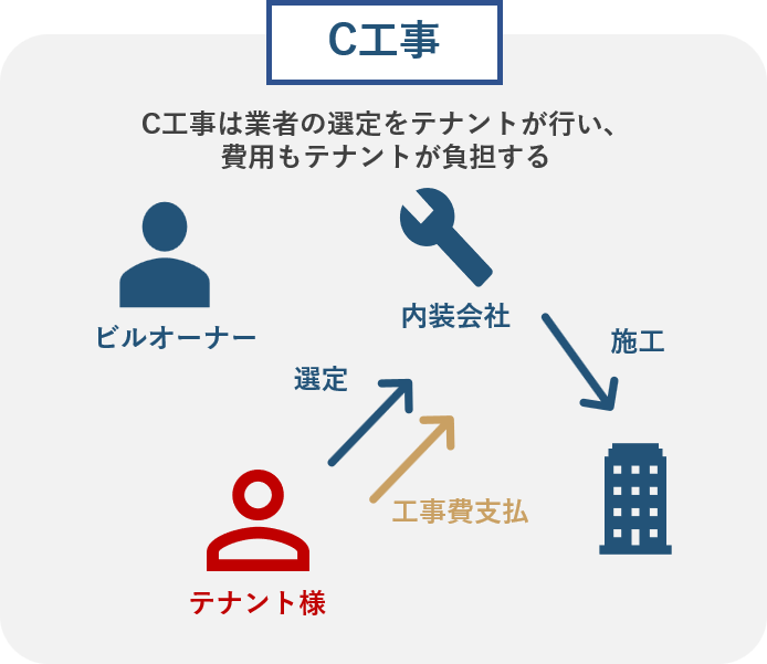 C工事