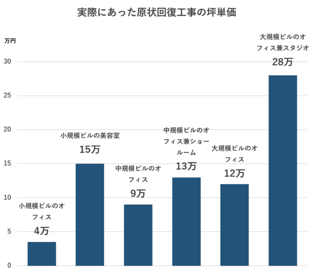 実際にあった原状回復工事の坪単価