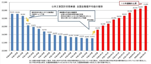 公共工事設計労務単価　全国全職種平均値の推移